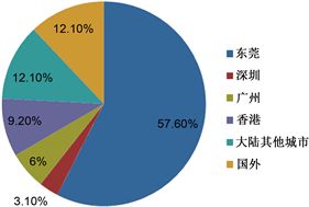 东莞工业设计行业发展现状与对策研究——基于问卷调研数据的分析